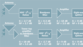 Tower-top amplifiers and noise figure (Part 2 of 2)
