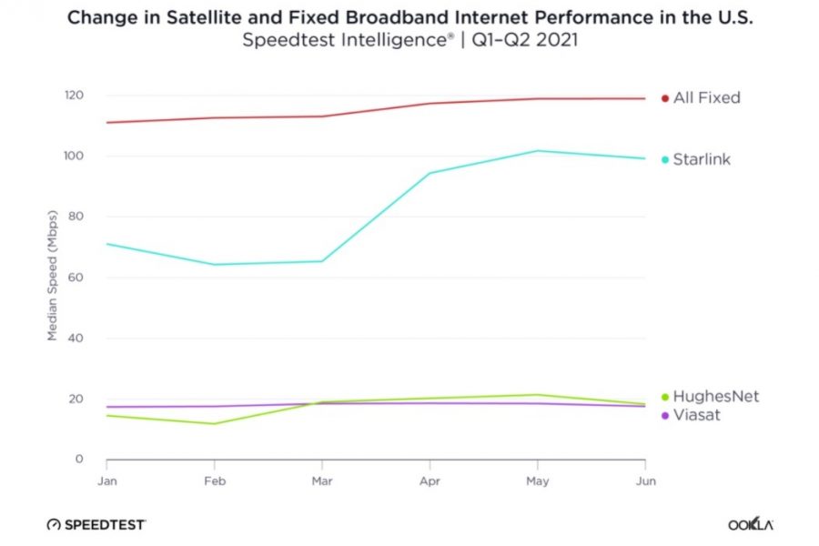 Starlink speeds accelerate in Q2, with lower latencies than GEO satellite services, Ookla says