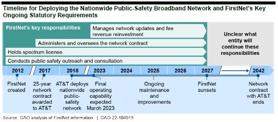 GAO report outlines FirstNet Authority reauthorization options for Congress
