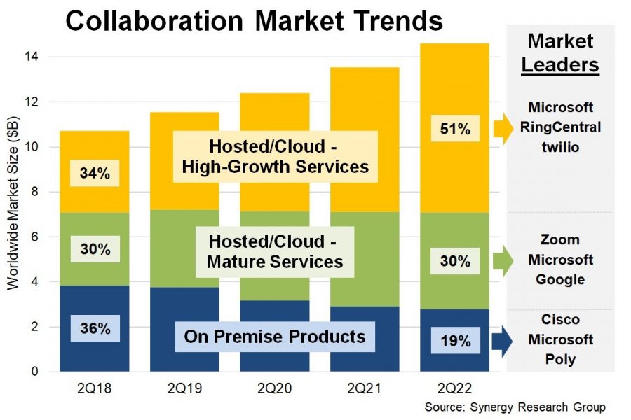 Cloud and hosted UC services outpace growth on-premise