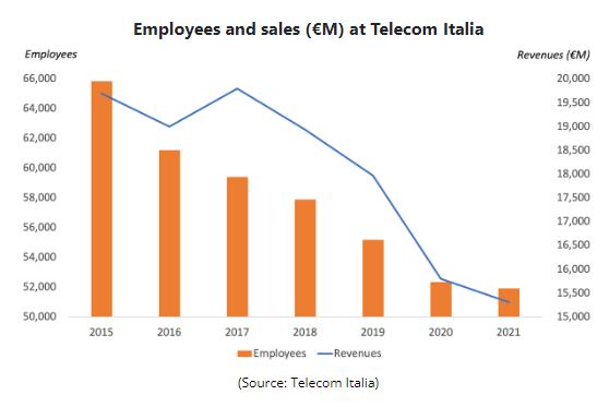 Telecom Italia is how other telcos fear they may one day look