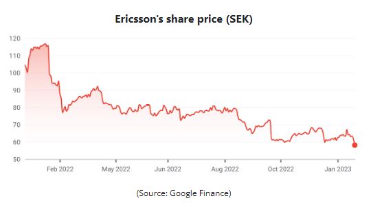 Ericsson feels the squeeze as big customers slash 5G spending