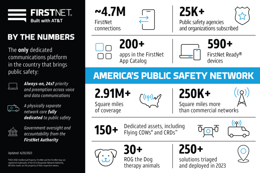AT&T says FirstNet has about 4.7 million connections, 25,000 agencies