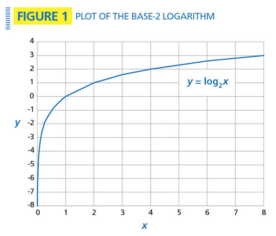 decibel logarithmic scale